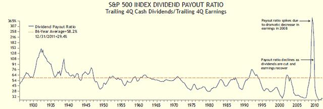 For data vendor disclaimers refer to www.ndr.com/vendorinfo/. Additionally, the trend of decreasing dividend payments that began in the 1980s has been slow to change.