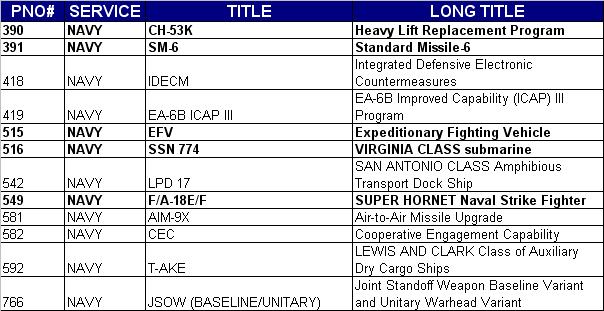 AT&L AV SOA Pilot Navy Programs Bolded programs were included in Pilot Phase 1