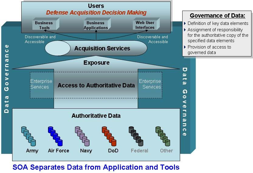 Defense Acquisition Visibility via SOA AV SOA Solution: Apply Service Oriented Architecture and data governance to create shared services Results: Defense acquisition information transparency across