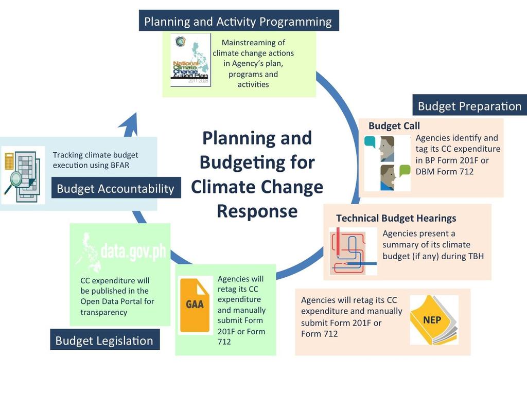 climate!change!based! Climate Change Expenditure Tagging Process!