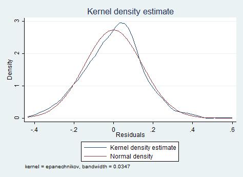 E.2: Test for Normality A kernel density estimate is used to test the assumption of normality in the models. This tests the error term in the regression models.