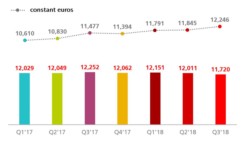 Consolidated financial report Third quarter results compared to the second quarter of 2018 The third quarter attributable profit was EUR 1,990 million, affected by the inflation adjustment in
