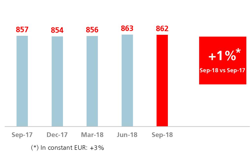 Consolidated financial report GRUPO SANTANDER BALANCE SHEET The evolution of exchange rates had virtually no impact in the third quarter.