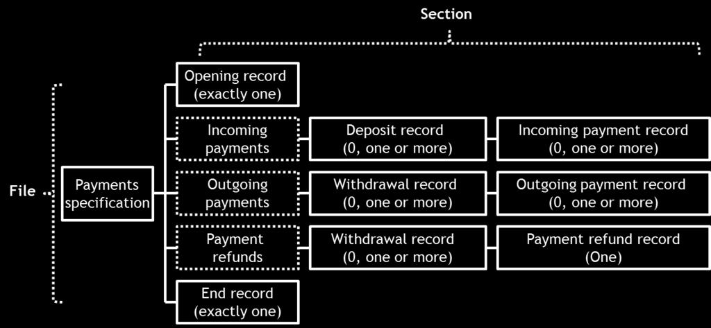 Note: The illustration is an example of how the Payments specification report may appear with the new layout.