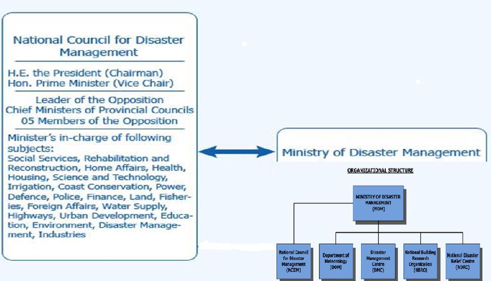 Ministry of Irrigation and Water Resources & Disaster Management Organization Under the Ministry Department of Meteorology Disaster