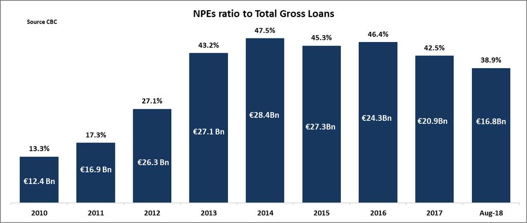 Exhibit 1: NPEs ratio to Total Gross Loans Total New Lending for the period January October 2018 decreased by 2.0% compared to the period of January October 2017, to 2,396.0 from 2,449.0 million.