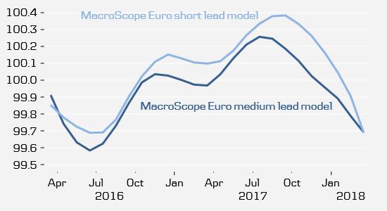 Eurozone: a bit more downside but stabilisation soon The euro area is the region where we have seen the clearest signs of weakening.