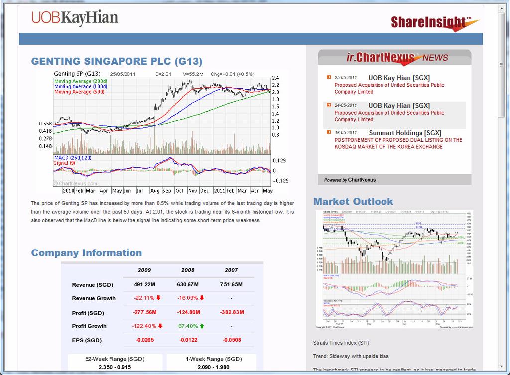 Select Interactive Chart on the Quick Menu * Available for SGX / HKEX g.