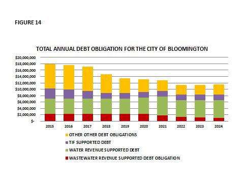 12 Debt Per information available on the Indiana Gateway database, as of July 1, 2014, the City of Bloomington had total outstanding debt of $184,470,615.