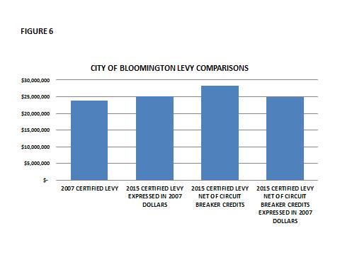 6 Local Income Taxes Monroe County has the County Option Income Tax at a 1.0% rate and a Special Purpose LOIT of which the City of Bloomington does not have a direct share.
