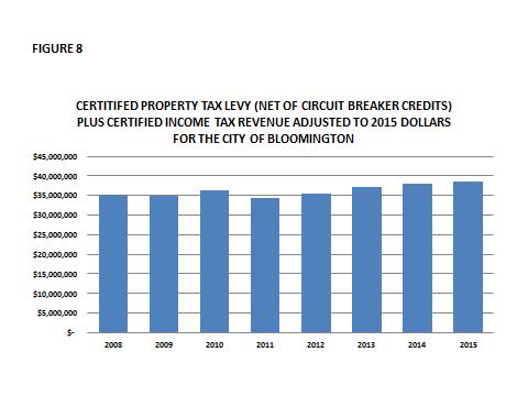 8 The City of Bloomington s total certified property tax levy, net of circuit breaker, plus income tax revenue was, after