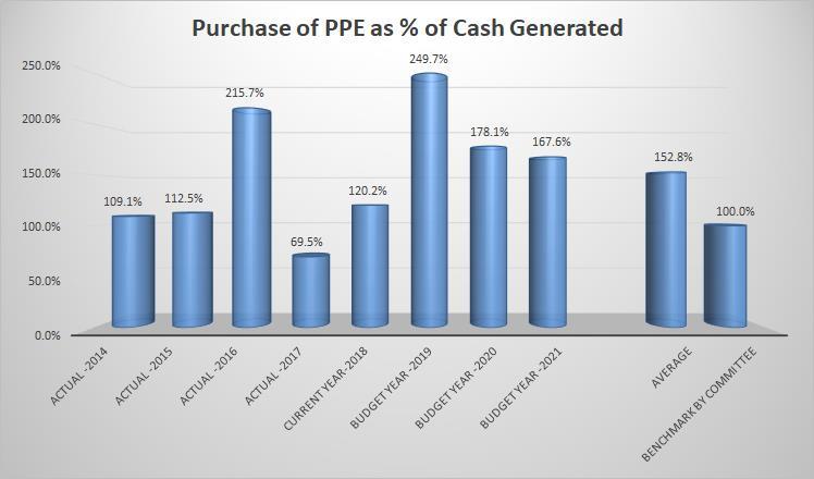 1.4.1.4 Purchase of PPE as % of Cash Generated This indicator measures the ability of the municipality to finance the capital program from cash generated in the same financial period.
