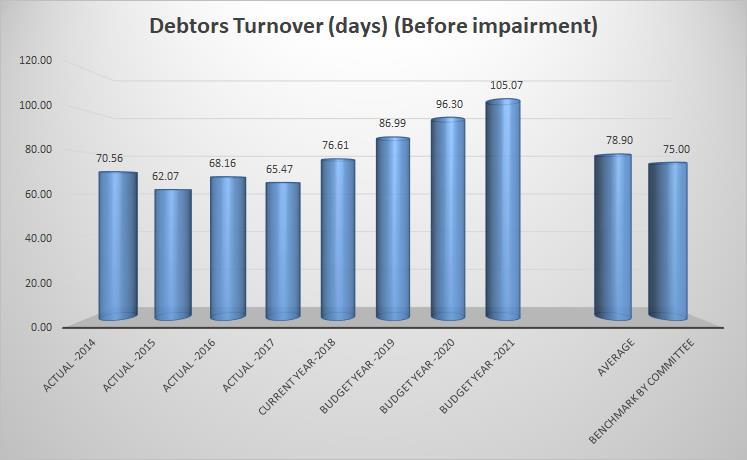 1.4.1.6 Debtor Turnover Days In short, the indicator provides an indication of how many days it takes to convert billed revenue into cash.