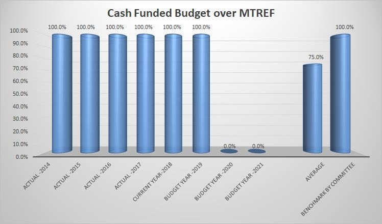1.4.1.10 Cash Funded Budget over the MTREF A cash funded budget is arguably the most important indicator for a credible budget that is aligned to the funding requirement in MFMA