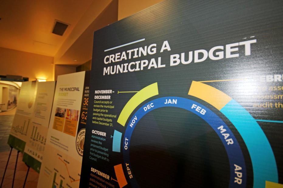 Community engagement Collecting resident input on 2019 budget priorities 507 completed surveys