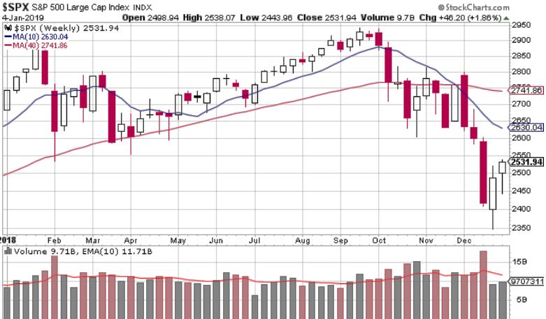 5% since Friday New Uptrend Signal S&P500 Weekly chart, 1 year (Updated every Friday)