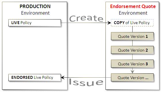 44 ENDORSEMENTS The Big Picture PLS allows you to generate and save endorsement quotes through the use of the Endorsement Quote Menu.