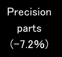 2%) Sales of high performance rollers, cleaning blades, and precision belts decreased due to declining production by our major customers in the OA