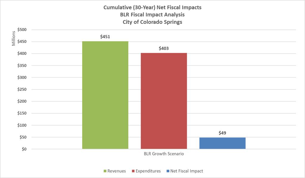 Fiscal Impact Results Includes