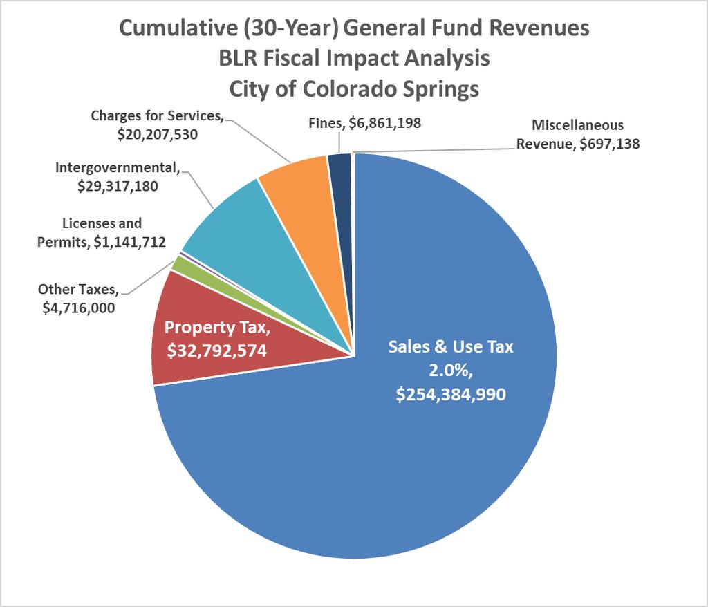Fiscal Impacts General Fund Prjected