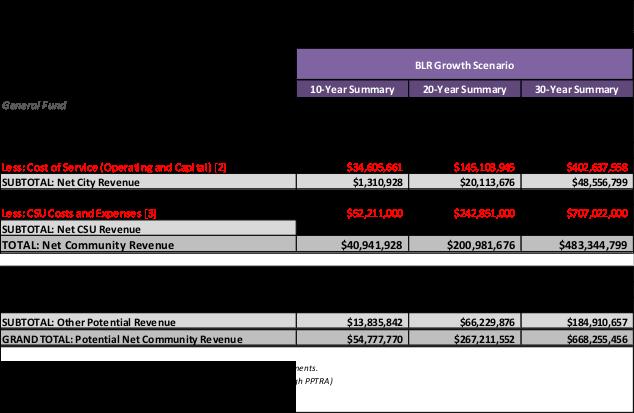 Summary All sales tax revenues presented are