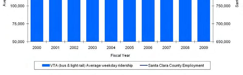 Ridership VTA continued to experience solid ridership growth through the first three quarters of FY 29 in spite of the economic downturn and dramatic drop in fuel prices.