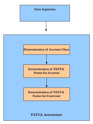 OFS FATCA Management Workflow Chapter 1 About FATCA OFS FATCA Management Workflow The life cycle of the Oracle Financial Services Foreign Account Tax Compliance Act