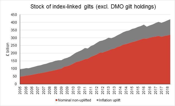 Proportion and stock of IL gilts since 2005 At 27.