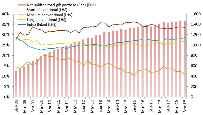 Gilt portfolio composition since September 2008: The stock of