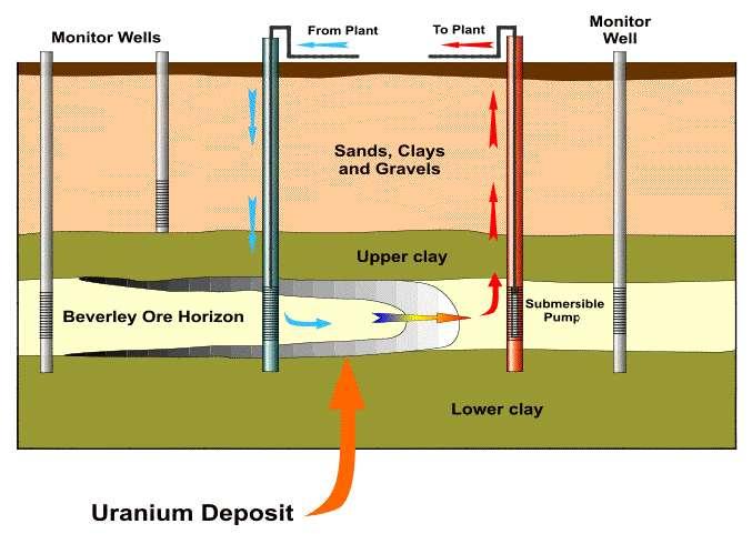 In Situ Recovery (ISR) Mining Technology Used at nearby Beverley uranium mine since 2000 Mining method for 45% of global U 3 O 8 production (1) Lower cost compared to conventional