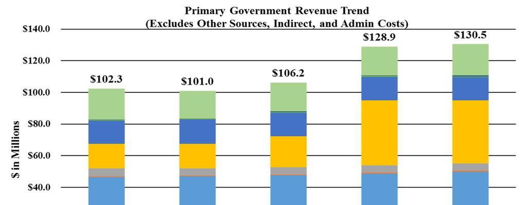 Budget Overview Primary Government Revenue Assumptions and Analysis Revenue for Primary Government,