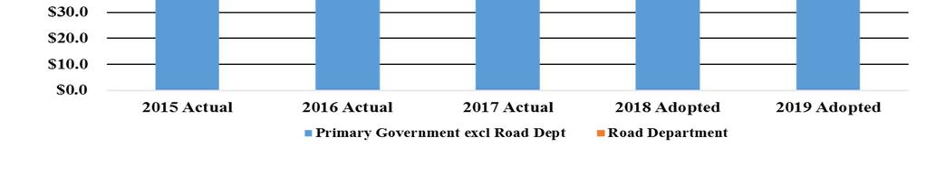 The summary below provides a comparison of 2019 budget expenditures by category compared to the 2018 adopted budget and 2017 actual: Year ended December 31 2017 2018 2019 Incr (Decr) vs 2018 Audited