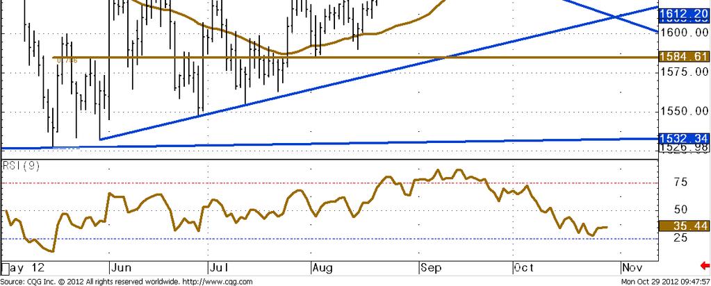 Gold - Daily Chart Remains within a short term bearish trend and is medium term topping out Since last week the gold price has made several daily closes below the 1723.69 mid-september low.