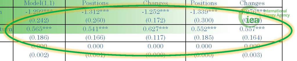 Parameters Model(1,1) Positions Changes Positions Changes Bear Market Mean Return (µ 0 ) -1.292*** (0.242) -1.312*** (0.260) -1.252*** (0.172) -1.339*** (0.300) -1.276*** (0.