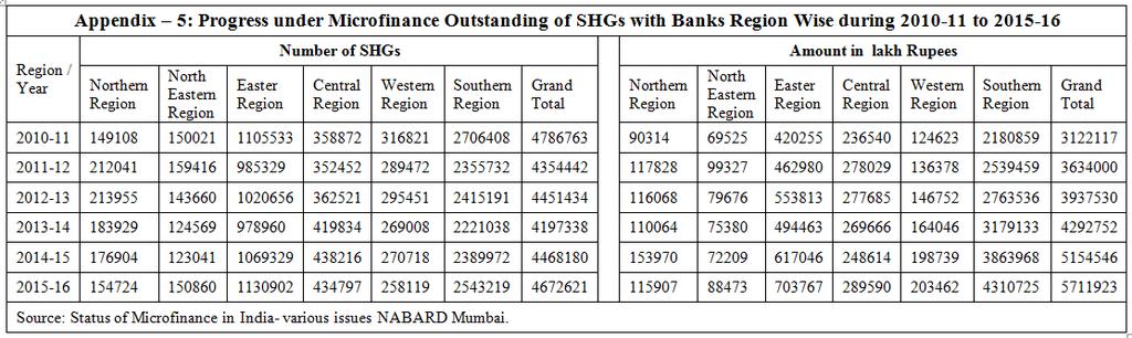 Trends in Micro Finance with SHG-Bank Linkage Model (SHG-BLM) in India during.