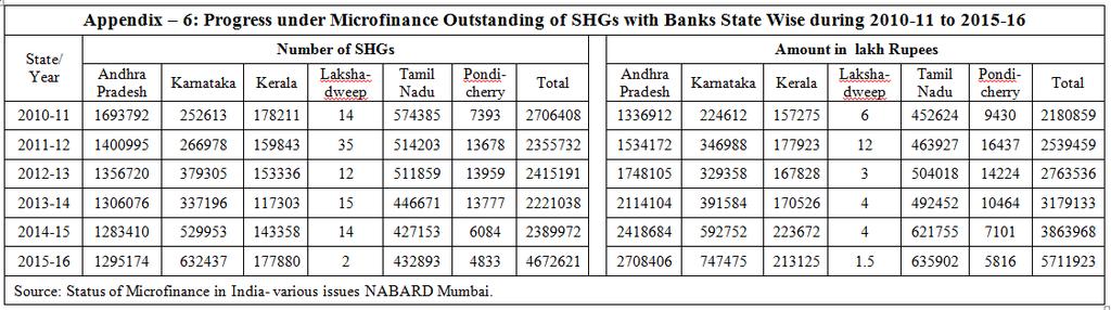 49323. K. Harika Trends in Micro Finance with SHG-Bank Linkage Model (SHG-BLM)in India during 2010-11 to 2015-16.