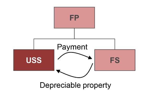 Figure 9: Computation of Modified Taxable Income With Post-2017 NOLs Assume that USS has: $300 of gross income $400 of deductions, including a $180 royalty payment to a foreign affiliate that is not