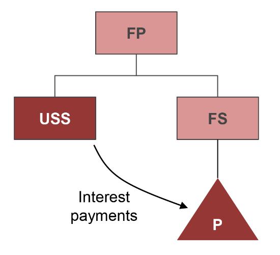 Partnership Receives Base Erosion Payment Assume that: FS is a partner in partnership P P makes a loan to USS and USS makes interest payments to P The portion of USS business interest expense