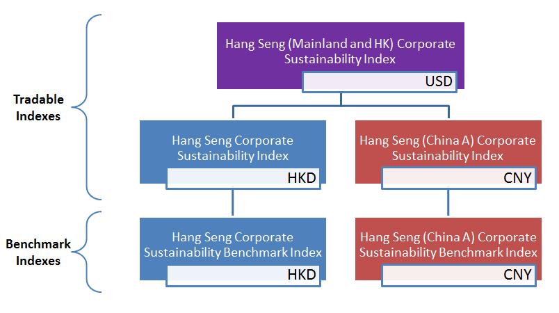 Constituent selection is based on a robust process that includes consideration of the results from a sustainability assessment undertaken by Hong Kong Quality Assurance Agency (HKQAA), an independent