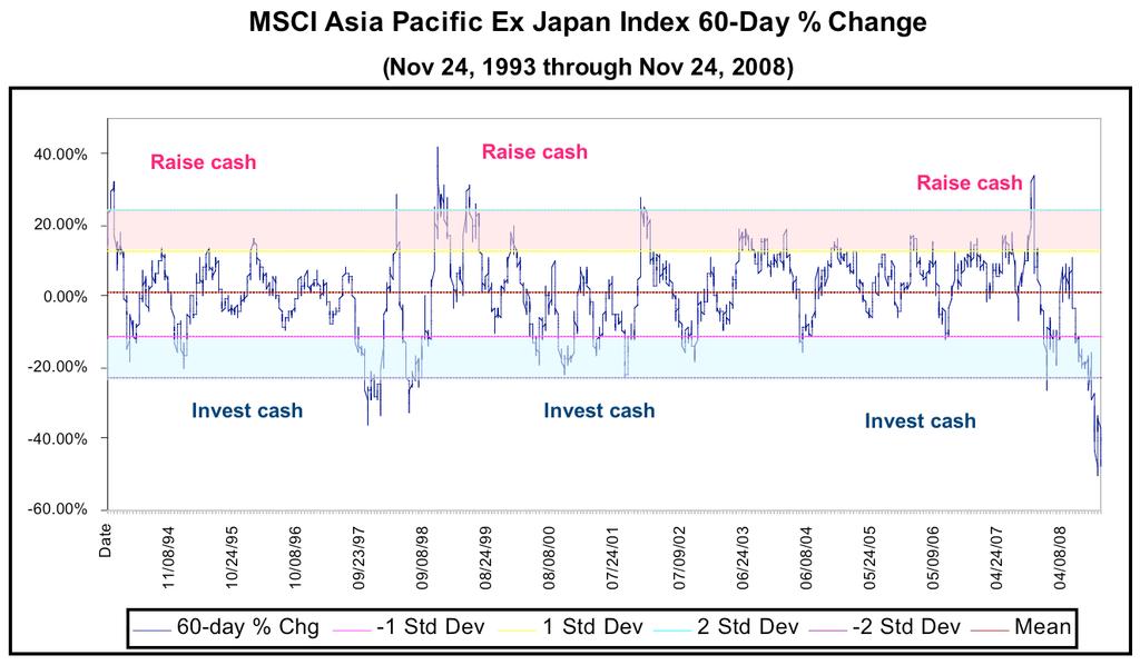 MSCI Asia Pacific Ex Japan Asian crisis Russian Crisis & LT