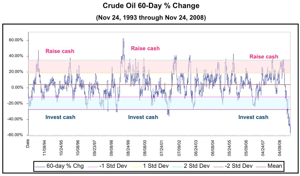 Crude Oil Asian crisis Russian Crisis & LT Capital