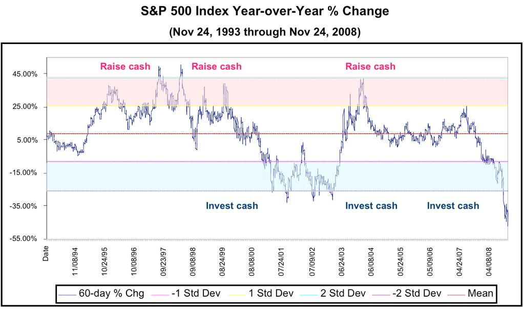 S&P 500 Year-Over-Year Change and Rotation Asian crisis Russian Crisis &