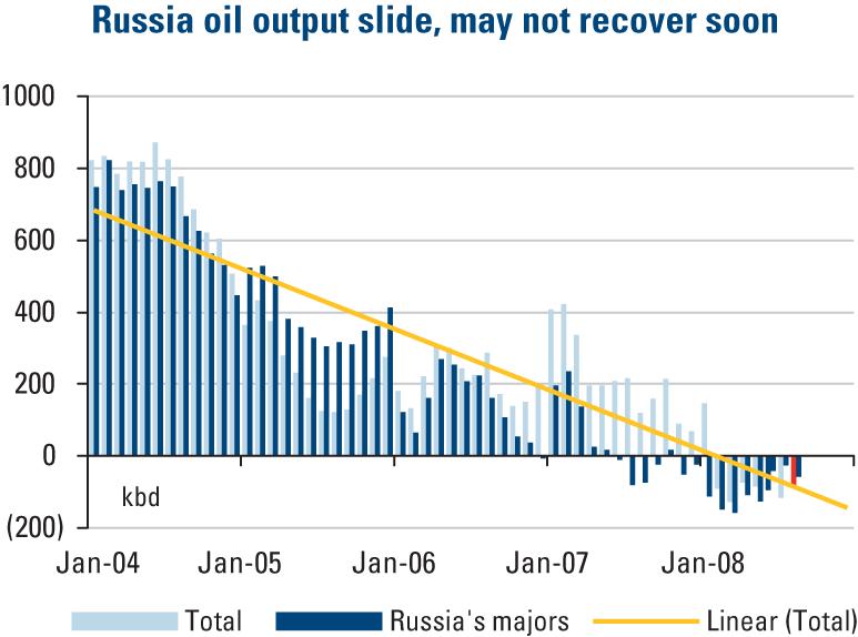Russia s Oil Output Growth