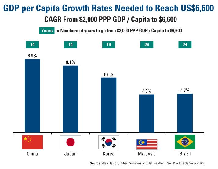 GDP Per Capita Growth Rates Needed to Reach