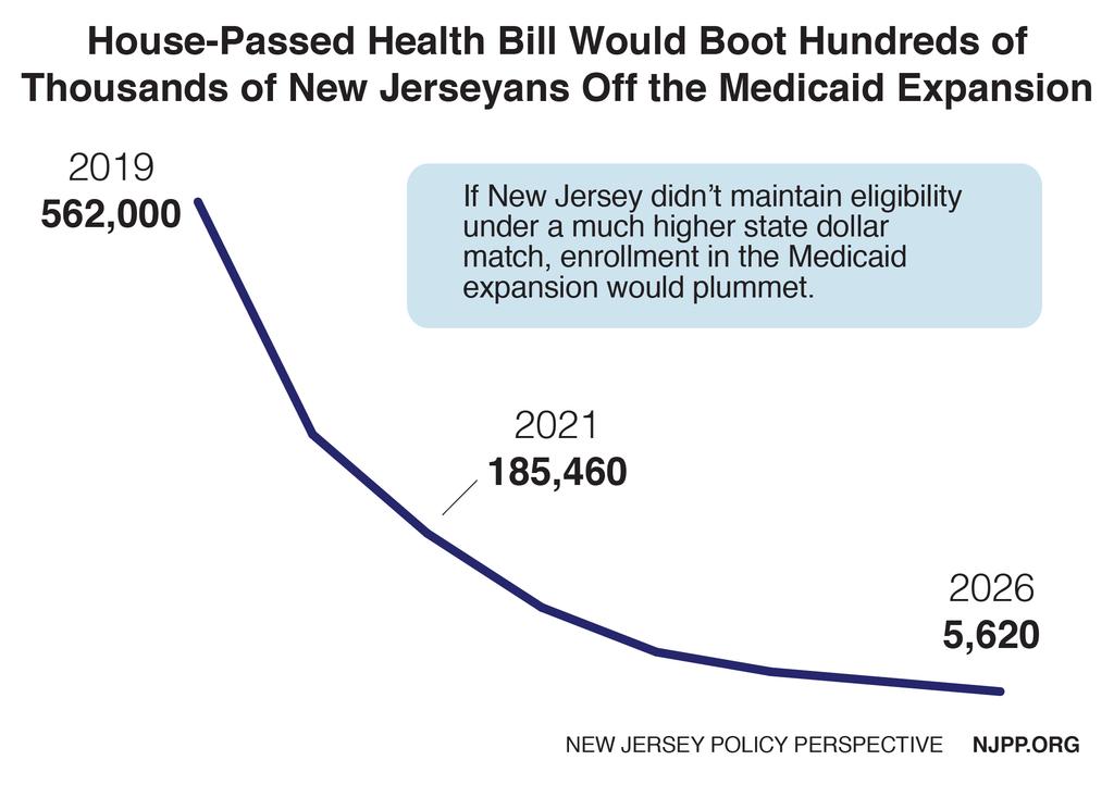 One in 10 New Jersey Adults Would Lose Coverage Due to the Effective End of the Medicaid Expansion About 562,000 New Jersey adults are enrolled in the Medicaid expansion.