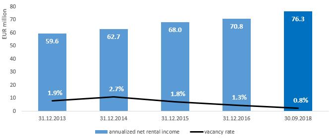 Real estate KPIs Development of annualized net rental income, vacany rate and rental area Net rental income by residual term of rental contracts 893 Tsqm 928 Tsqm 1,004 Tsqm 1,043 Tsqm 1,123 Tsqm Up