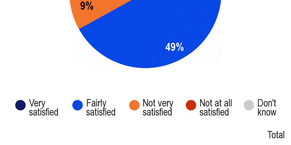 Small Claims Procedure were asked how satisfied they were with it.