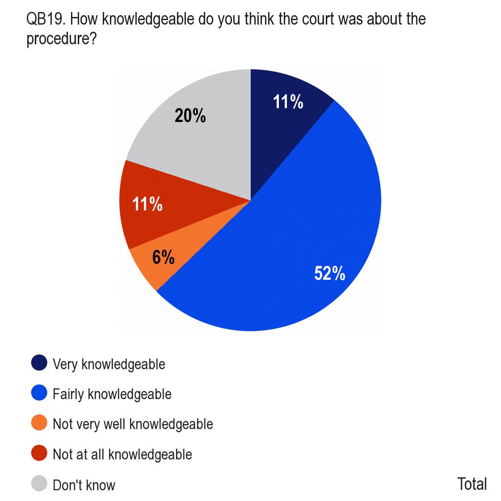 5.2. Knowledge of the court about the European Small Claims Procedure - Two-thirds of those who have used the European Small Claims Procedure thought the court was knowledgeable about the procedure