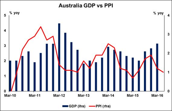 In Australia, GDP data for Q2 will be released. GDP is expected to have slowed to +0.4% qoq, following a remarkable +1.1% qoq in Q1.