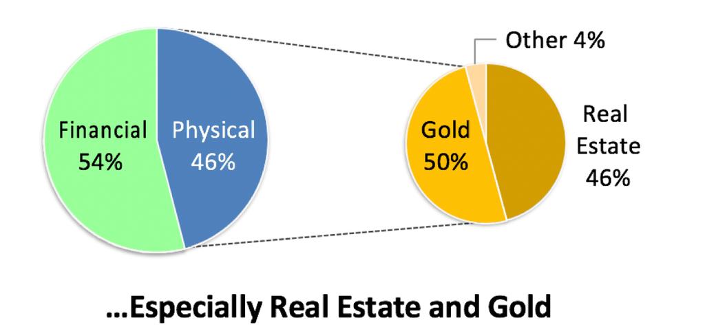 With a High Preference for Physical Assets Gold and Real Estate account for a significant chunk of savings Gold 50% Gold accounts for roughly 18 20 % of GDS India accounts for nearly one-third